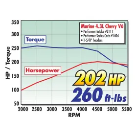 2111 Edelbrock Fits Chevrolet Small-block 90 Deg V6 200 3.3l /229 3.8l /262 4.3l