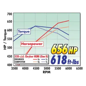 7524 Edelbrock Fits Chrysler Gen Ii Hemi 426 7.0l /572 9.4l Part # Free Ship